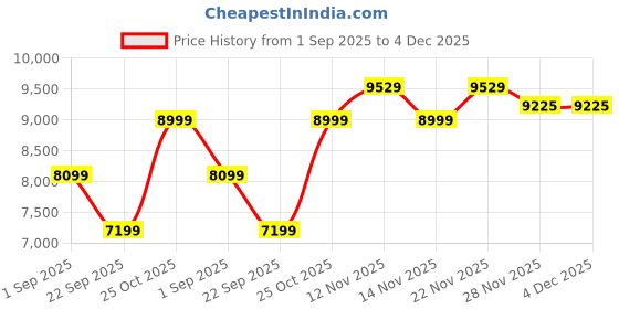 amazon.in Luxury Jhula King Hammock Swing Chair with Cushion & Spring for Outdoor Indoor Living Room Balcony Garden Patio Hanging Swing for Adults Swing with Stand (White Blue) Price History Graph from 1 Sep 2025 to 4 Dec 2025