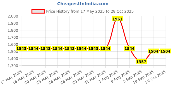 amazon.in beauty town Luxury King's Durag - Black beauty town Price History Graph from 17 May 2025 to 28 Oct 2025