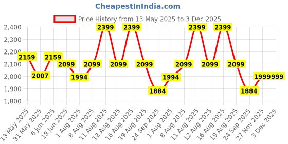amazon.in halden Luxury Leather Belts For Men Original (Free Size Fits Up to 44 Inch Waist) Adjustable Ratchet Straps, Unique Magnetic Auto-lock Buckle Mens Belt Formal halden Price History Graph from 13 May 2025 to 2 Dec 2025
