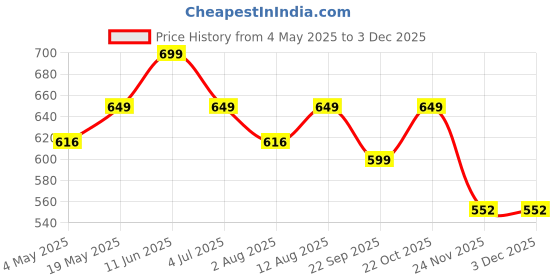 amazon.in Luxury Metal Magnetic Strap Band Compatible for Galaxy Fit 3 | Adjustable Magnetic Loop Band Chain for Galaxy Watch Fit 3 Price History Graph from 4 May 2025 to 3 Dec 2025