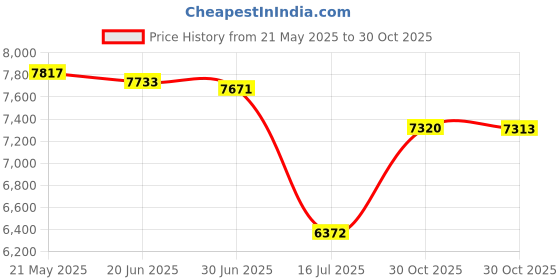 amazon.in Luxury Metal Waste Bin with Leather CoverOpen Top Office WastebasketDouble Layer Trash CanRound Shaped (Black w/Gold Ring) Price History Graph from 21 May 2025 to 30 Oct 2025