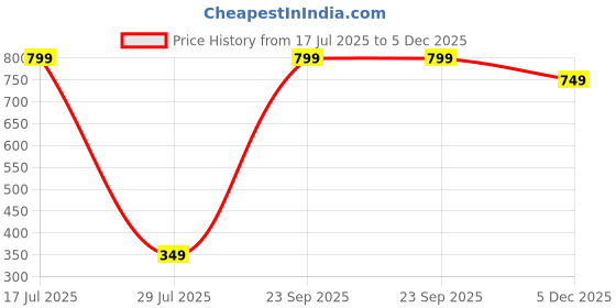 amazon.in Luxury Natural Bath Salt with Epsom & Sea salt/essential oil/Vit E/Foot soaking/Body spa/Relaxing/Stress relief/Pain Relief/aromatherapy Pack of 2 (400 gm each of 1x Ylang Ylang and 1x Lavender) Price History Graph from 17 Jul 2025 to 5 Dec 2025