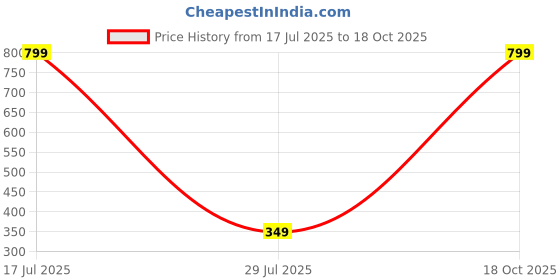amazon.in Luxury Natural Bath Salt with Epsom & Sea salt/essential oil/Vit E/Foot soaking/Body spa/Relaxing/Stress relief/Pain Relief/aromatherapy Pack of 2 (400 gm each of 1x Ylang Ylang, and 1x Rose) Price History Graph from 17 Jul 2025 to 18 Oct 2025