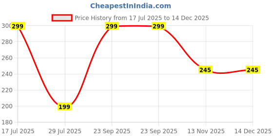 amazon.in Luxury Natural Bath Salt with Epsom & Sea salt/Natural Rose essential oil/Vit E/Foot soaking/Body spa/Relaxing/Stress relief/Pain Relief/aromatherapy (250 gm) Price History Graph from 17 Jul 2025 to 14 Dec 2025