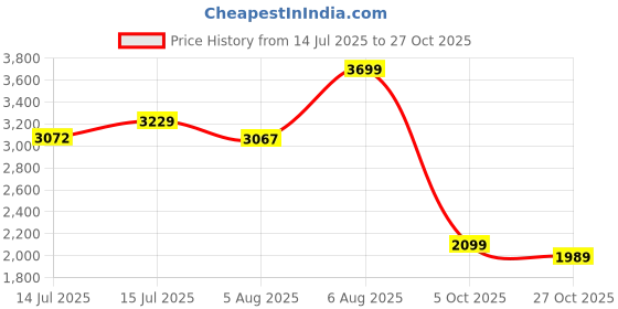 amazon.in bellababebysk Luxury Night Suit Set for Couples bellababebysk Price History Graph from 14 Jul 2025 to 27 Oct 2025