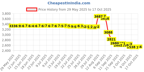 amazon.in nidra Luxury Patented Deep Rest Sleep Eye Mask with Contoured Shape and Adjustable Head Strap (Purple) nidra Price History Graph from 29 May 2025 to 17 Oct 2025