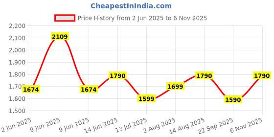 amazon.in the pant project Luxury PV Lycra Stretchable Formal Pants for Men | Stylish Slim Fit Men's Wear Trousers for Office or Party | Mens Fashion Dress Trouser Pant the pant project Price History Graph from 2 Jun 2025 to 6 Nov 2025