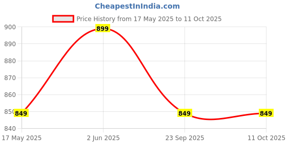 amazon.in Luxury Stainless Steel Metal Chain Strap Compatible with Fitbit Versa 4/3/Sense/Sense 2 | Dual Lock Metal Band with Watch Strap Adjuster Tool Price History Graph from 17 May 2025 to 11 Oct 2025