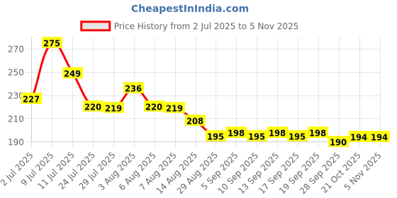 amazon.in bunnies Luxury Teether Mittens|Adjustable|Silicone|Washable for 3 Month to 36 Month Old Babies (Standard, 1, Piece) bunnies Price History Graph from 2 Jul 2025 to 4 Nov 2025