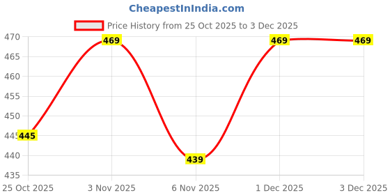 amazon.in Luxury Trends Warm Polar Fleece Ghamla Printed Soft King Size Woolen bedsheet with 2 Pillow Cover for Double Bed,AC Rooms,Winter, Hotel, Size 90x100 Inch, Dark Grey Price History Graph from 25 Oct 2025 to 1 Dec 2025