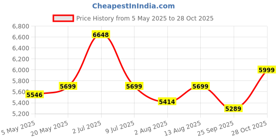 amazon.in Luxury Vintage Peacock Wall Clock Large 70X65 CM Fancy Modern Art | Decorative Wall Clocks for Living Room Non-Ticking Silent-10 Metal Dial (Peacock-Royal Gold)-Analog Price History Graph from 5 May 2025 to 28 Oct 2025