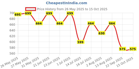 amazon.in Luxus LX-102 Non Contact Forehead Infrared Thermometer luxus Price History Graph from 26 May 2025 to 15 Oct 2025