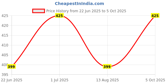 amazon.in Luxus Nasal Cannula For Oxygen with Soft Touch, Universal Connector for Adults (10 Meter) Price History Graph from 22 Jun 2025 to 5 Oct 2025