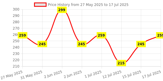 amazon.in Luxus Nasal Cannula For Oxygen with Soft Touch, Universal Connector for Adults (5 Meter) Price History Graph from 27 May 2025 to 15 Jul 2025