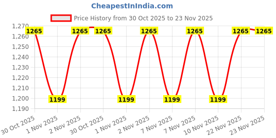 amazon.in Luxus Nebpro LX-105 Nebulizer with Complete Kit for Adult and Child Nebulizer Price History Graph from 30 Oct 2025 to 23 Nov 2025