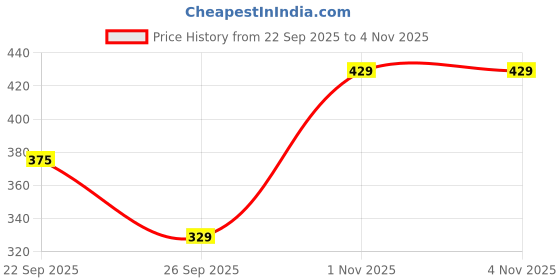 amazon.in luxzii - a touch of luxury LUXZII Red Non-Padded Lingerie Set for Women – 2 Piece Bra and Panty Set with Front Clasp | Adjustable Straps | Sexy Nightwear for Bridal, Honeymoon & Special Occasions luxzii - a touch of luxury Price History Graph from 22 Sep 2025 to 3 Nov 2025