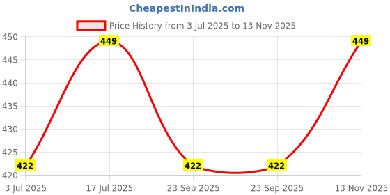 amazon.in luxzii - a touch of luxury LUXZII Women's 3-Piece Crochet Lingerie Sets with Halter Ruffle Top and Side Tie Cover-Up Skirt – Sexy Swimsuit Beachwear for Summer, Pool, Vacation luxzii - a touch of luxury Price History Graph from 3 Jul 2025 to 13 Nov 2025