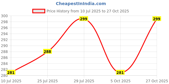 amazon.in luxzii - a touch of luxury LUXZII Sexy Women's Sheer Lingerie Babydoll with Big Red Bow, See-Through Mesh Nightwear with Strappy Detailing & Matching Thong, Valentine’s Day, Anniversary, or Bridal Gift luxzii - a touch of luxury Price History Graph from 10 Jul 2025 to 27 Oct 2025