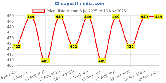 amazon.in luxzii - a touch of luxury LUXZII Women's 3-Piece Crochet Lingerie Sets with Halter Ruffle Top and Side Tie Cover-Up Skirt – Sexy Swimsuit Beachwear for Summer, Pool, Vacation luxzii - a touch of luxury Price History Graph from 6 Jul 2025 to 17 Nov 2025