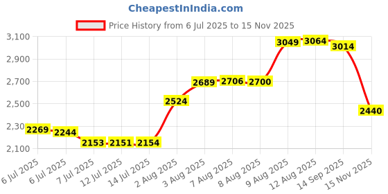 amazon.in luzen 12Pcs/6 Pairs Unisex Elastic Adjustable Armbands Anti-Slip Shirt Garters Sleeve Holders Armbands Sport Armband Strap for Women and Men, 6 Colors luzen Price History Graph from 6 Jul 2025 to 15 Nov 2025