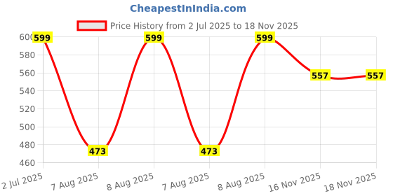 amazon.in luziasa Breathable Cotton Underwear Panties for Women Stretchy Underwear for Women Briefs Hipster Panties for Girls Regular & Plus Size Underpants for Ladies Combo (Pack of 6) luziasa Price History Graph from 2 Jul 2025 to 18 Nov 2025