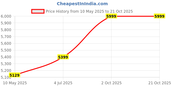 amazon.in LV Leather Duffle Bags for Travel Bag Cabin Size Leather Duffel | 26 Liters Capacity | Dimensions: L-21 x H- 14.5 x W- 10 Inches DA Leather Villa Duffel Bag (Croco Brown) da leather villa Price History Graph from 10 May 2025 to 20 Oct 2025