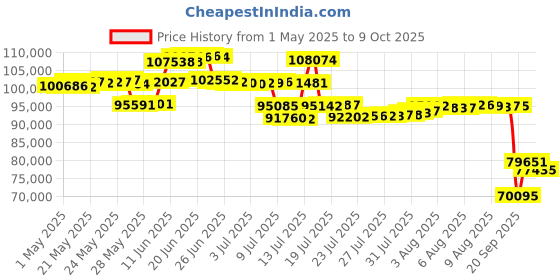 amazon.in lvaostt Pontoon Waterfall Slide, Inflatable Water Slide, Slide Island Inflatable Boat Slide for Adults and Kids lvaostt Price History Graph from 1 May 2025 to 9 Oct 2025