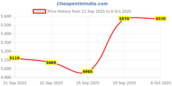 amazon.in lvifloae 2MP 120° Wide Angle Lens USB Webcam Module with OV2643 Chip PC Webcam for Zoom Skype Team Webex Price History Graph from 21 Sep 2025 to 6 Oct 2025