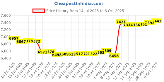 amazon.in LVJUSEN® PWW50P3 Spa Filter Replacement (SAE Coarse Thread)/ 6CH-940/FC-0359/817-0050/25252/03FIL1400 Price History Graph from 14 Jul 2025 to 6 Oct 2025