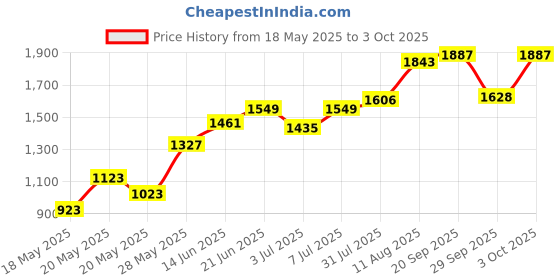 amazon.in Lvlup Lu701-red Gaming Earbuds with Removable Microphone (red) Price History Graph from 18 May 2025 to 3 Oct 2025
