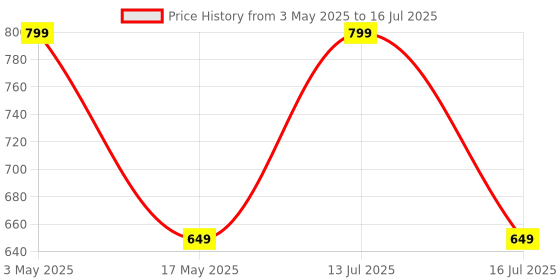 amazon.in LVP 6A, 220VAC, Digital Under-Over Voltage Protector Safety Device Plug Socket, Adjustable Hi-Low Voltage Cut off Price History Graph from 3 May 2025 to 16 Jul 2025