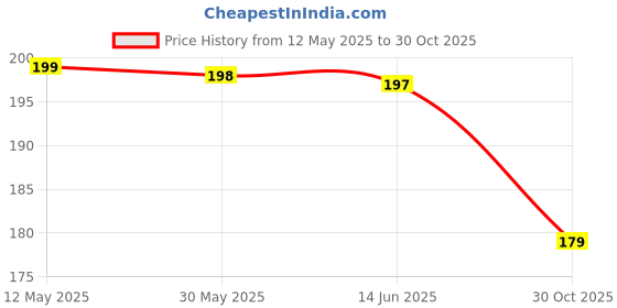 amazon.in LvShuLiangPin Silicone Case Suction Phone Case Mount, Silicon Adhesive Phone Accessory for Smartphones, Hands-Free Mirror Shower Phone Holder for Selfies, Tiktok Videos (Dark Blue) lvshuliangpin Price History Graph from 12 May 2025 to 30 Oct 2025