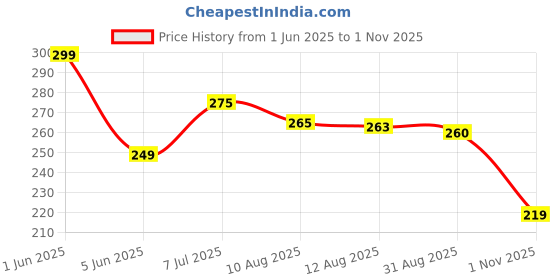 amazon.in LvShuLiangPin Silicone Suction Phone Case Mount 3 Pack, Silicon Adhesive Suction Cup Phone Mount, Non Slip Sticky Phone Grip for CellPhone, Strong Grip Holder for Selfies and Videos (Light Pink) lvshuliangpin Price History Graph from 1 Jun 2025 to 1 Nov 2025