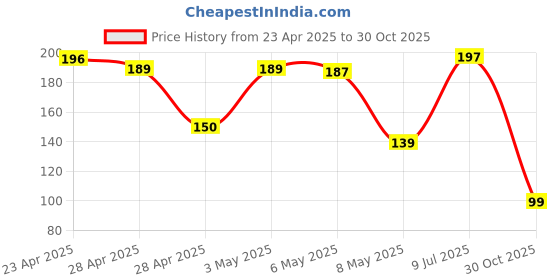 amazon.in LvShuLiangPin Silicone Suction Phone Case Mount, Silicon Adhesive Phone Accessory for Smartphones, Hands-Free Mirror Shower Phone Holder for Selfies, Tiktok Videos (Pink) Price History Graph from 23 Apr 2025 to 30 Oct 2025