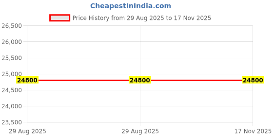 amazon.in LVYUAN 3000 Watt Voltage Converter Transformer Heavy Duty Step Up/Down AC 110V/120V/220V/240V Power Converter with 3 US Outlets, 3 Universal Outlets, Resettable Circuit Breaker Protection Price History Graph from 29 Aug 2025 to 16 Nov 2025