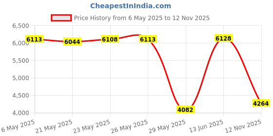 amazon.in LVYUAN 500W Power Inverter for Vehicles DC 12V to 110V AC Car Plug Adapter Outlet Converter with 2 USB Fast Charging Ports and 2 AC Outlets Car Charger Adapter Price History Graph from 6 May 2025 to 12 Nov 2025