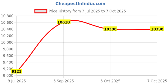amazon.in LW Measurements MID RESOLUTION BALANCE LAB BENCH SCALE 6000g x 1g Price History Graph from 3 Jul 2025 to 6 Oct 2025