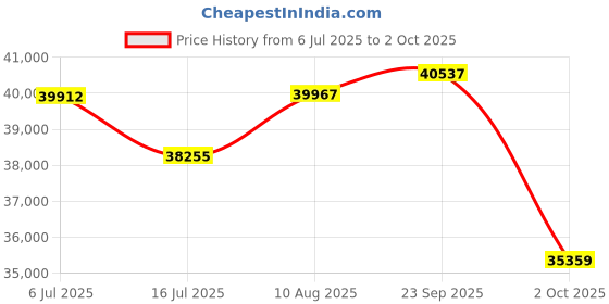 amazon.in LW Scientific CNA-TACH-DHH7 Handheld Strobe Tachometer Price History Graph from 6 Jul 2025 to 2 Oct 2025