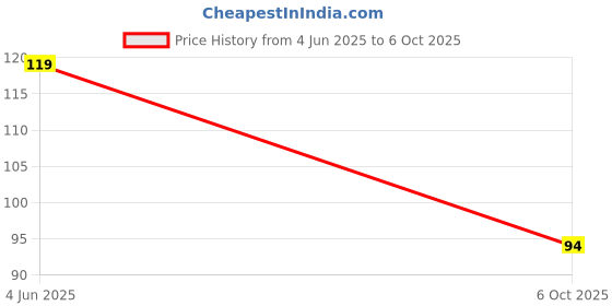 amazon.in LWC-2400-HELIX-TIN-RA-HSS-045 Helical Antenna Price History Graph from 4 Jun 2025 to 6 Oct 2025