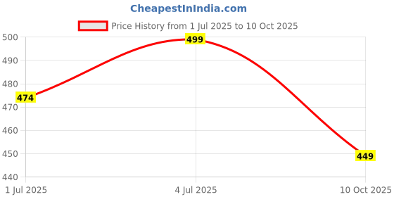 amazon.in lx lekhx Lekhx Spacious Tote Handbag Shoulder Bag For Women Office College and Party lx lekhx Price History Graph from 1 Jul 2025 to 10 Oct 2025
