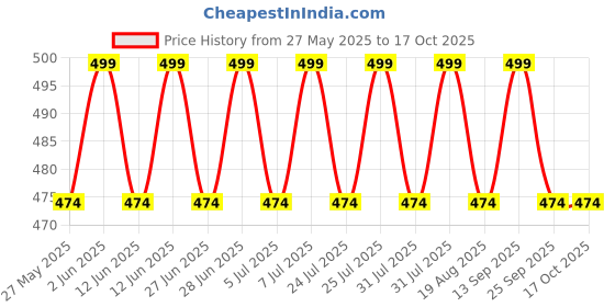 amazon.in lx lekhx Lekhx Women's Tote Bags Handbags Office College and Party lx lekhx Price History Graph from 27 May 2025 to 16 Oct 2025