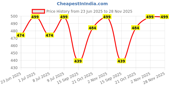amazon.in lx lekhx Small Half Moon Women’s Handbag with Detachable Sling Strap – Stylish Crescent-Shaped PU Leather Shoulder Bag for Girls & Ladies | Compact Crossbody Purse for Travel & Daily Use lx lekhx Price History Graph from 23 Jun 2025 to 27 Nov 2025