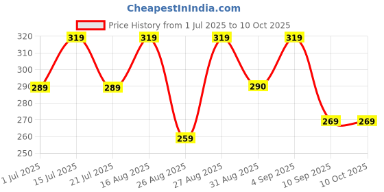 amazon.in lx products Women's Stretchable Cotton Non-Padded Non-Wired Seamless Bra lx products Price History Graph from 1 Jul 2025 to 9 Oct 2025