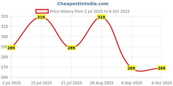 amazon.in lx products Women's Stretchable Cotton Non-Padded Non-Wired Seamless Bra lx products Price History Graph from 2 Jul 2025 to 4 Oct 2025