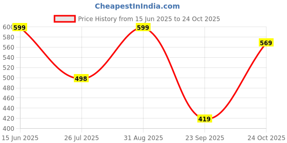 amazon.in lx Small Shoulder Bags For Women Mini Handbags Small Size Stylish Ladies Purse With Croc Pattern lx Price History Graph from 15 Jun 2025 to 24 Oct 2025