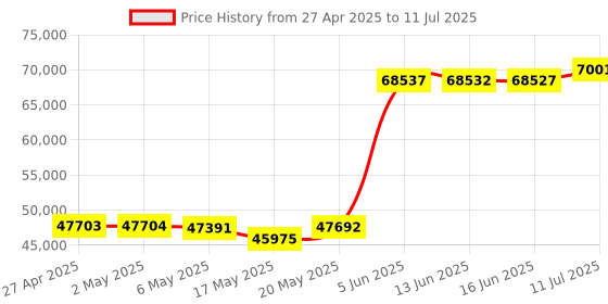 amazon.in LX5, GPS Golf Watch with Touchscreen Display and HD Color CourseView Maps Price History Graph from 27 Apr 2025 to 11 Jul 2025