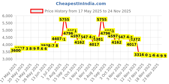 amazon.in lxiangn Nail Tool Sterilizer with Blue Light,LXIANGN High Temperature Sterilization Box for Manicure Salon,Tweezers,Tattoo,Scissors,Jewelry,Phone, Watch,Keys lxiangn Price History Graph from 17 May 2025 to 24 Nov 2025