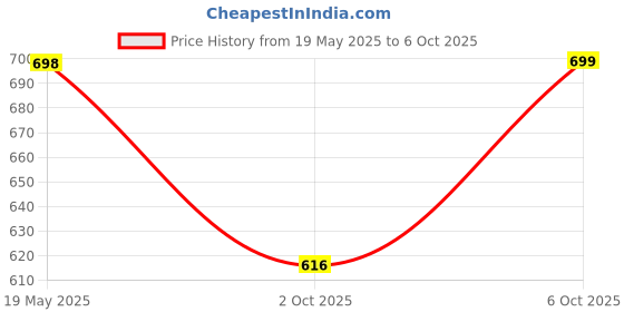 amazon.in Lxoice 6 in 1 Stainless Steel Foldable for Clothes Hanging, Pant Hangers for Wardrobe, Hanger Clothes Organizer, Hanger Organizer, Trouser Hangers for Wardrobe Pack of 1 (Black, Standard) lxoice Price History Graph from 19 May 2025 to 6 Oct 2025