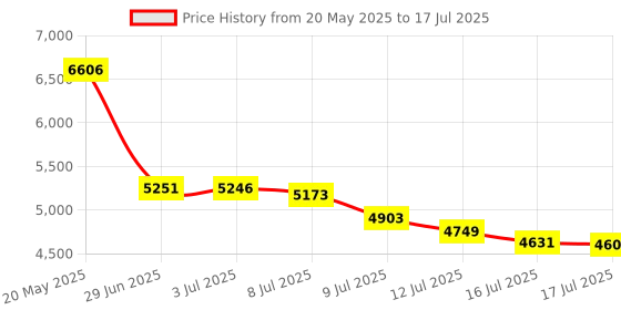 amazon.in LXTNFU Computer Speakers for Desktop Monitor,Single Speakers for Desktop PC,Laptop Speaker with Loud Sound,Volume Control Easily Clamps to Monitors(USB-C to USB Adapter Included) (Black) Price History Graph from 20 May 2025 to 16 Jul 2025