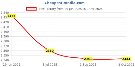 amazon.in LXURY Collapsible Trash Can,Pop Up Garbage Can,Foldable Basketball Trash Bin, Washable Portable with Elastic Band Waste Basket for Camping,Car Home Gym & Office Organization (4.5 Gallons) lxury Price History Graph from 29 Jun 2025 to 8 Oct 2025